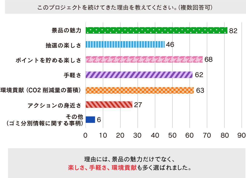 このプロジェクトを続けてきた理由を教えてください。（複数回答可）