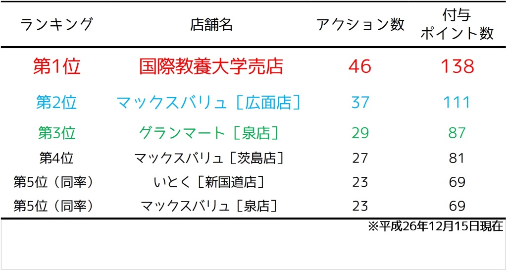 【あきエコどんどん】ランキング