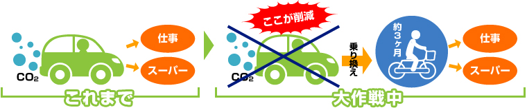 モビリティーシフト（自家用車→自転車）によるCO2削減のねらい