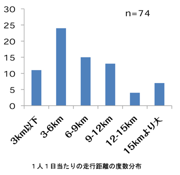 １人１日当たりの走行距離の度数分布