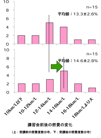 講習会前後の燃費の変化