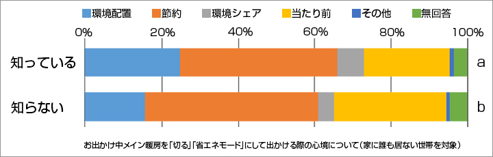 「家に誰も居ない」状態で、お出かけ中メイン暖房を「切る」「省エネモード」にして出かける際の心境について