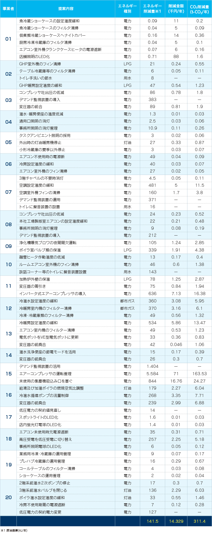 省エネ診断結果一覧表