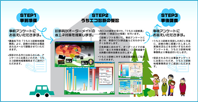 うちエコ診断の流れ
